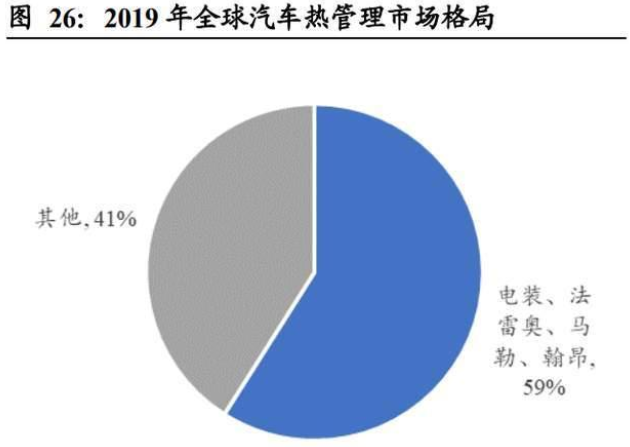 汽车热管理市场格局