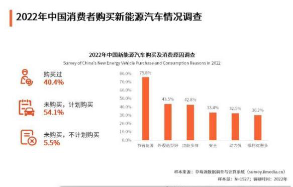 新能源汽车消费购买情况调查-新能源汽车
