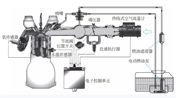 发动机汽油燃料供给系统-汽车构造与拆装-发动机工作原理