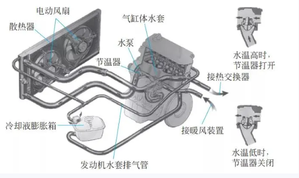 发动机冷却系统-发动机构造冷却原理