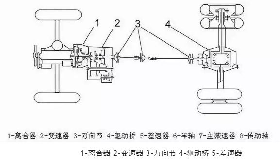 1-离合器 2-变速器 3-万向节 4-驱动桥 5-差速器 1-离合器 2-变速器 3-万向节 4-驱动桥 5-差速器