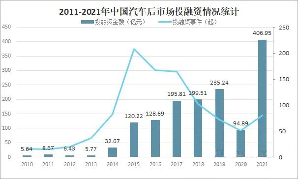 2011-2021年中国汽车后市场投融资情况统计