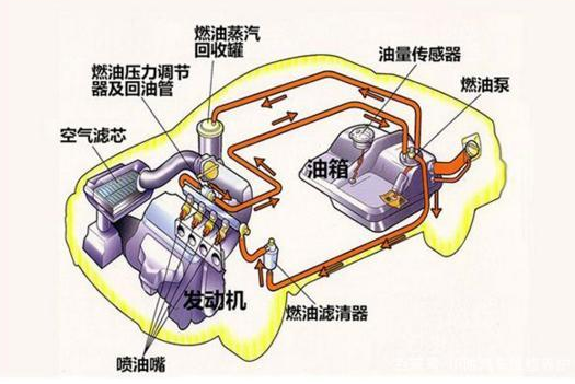 汽车燃油系统工作原理-汽车维修技术培训 汽车燃油系统工作原理-汽车维修技术培训